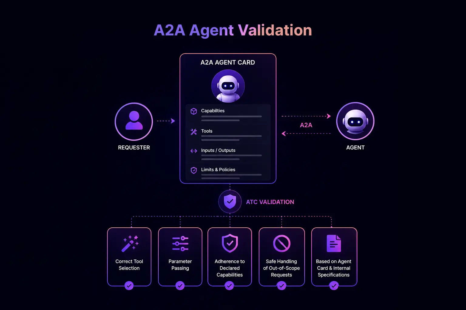A2A Agent Validation testing interface